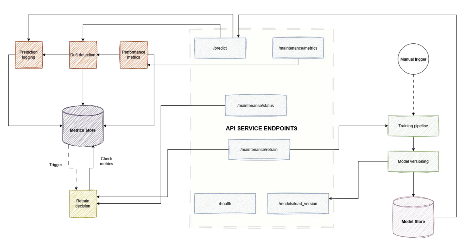 ML Production Pipeline